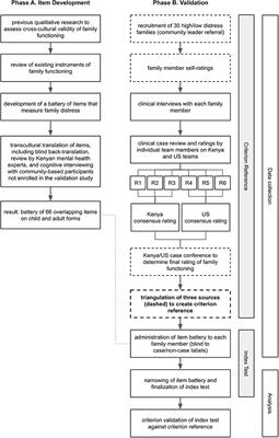 Development of the Family Togetherness Scale: A Mixed-Methods Validation Study in Kenya